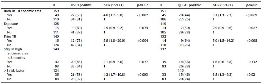 Desempenho do IP10: avaliação multicêntrica da precisão e desempenho Desempenho do IP10: avaliação multicêntrica da precisão e desempenho