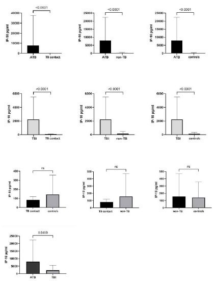 Figura 1. Comparação das respostas de IP-10 estimuladas por antígenos de Mtb. entre os participantes do estudo. ATB — tuberculose ativa; TBI — infecção tuberculosa; TB — tuberculose; ns — não significativo (Mann-Whitney). Figura 1. Comparação das respostas de IP-10 estimuladas por antígenos de Mtb. entre os participantes do estudo. ATB — tuberculose ativa; TBI — infecção tuberculosa; TB — tuberculose; ns — não significativo (Mann-Whitney).