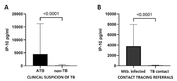 Figura 2. Respostas de IP-10 estimuladas por antígenos de Mtb. em crianças com suspeita clínica de TB (A) e encaminhamentos por rastreamento de contatos (B) (teste de Mann–Whitney).