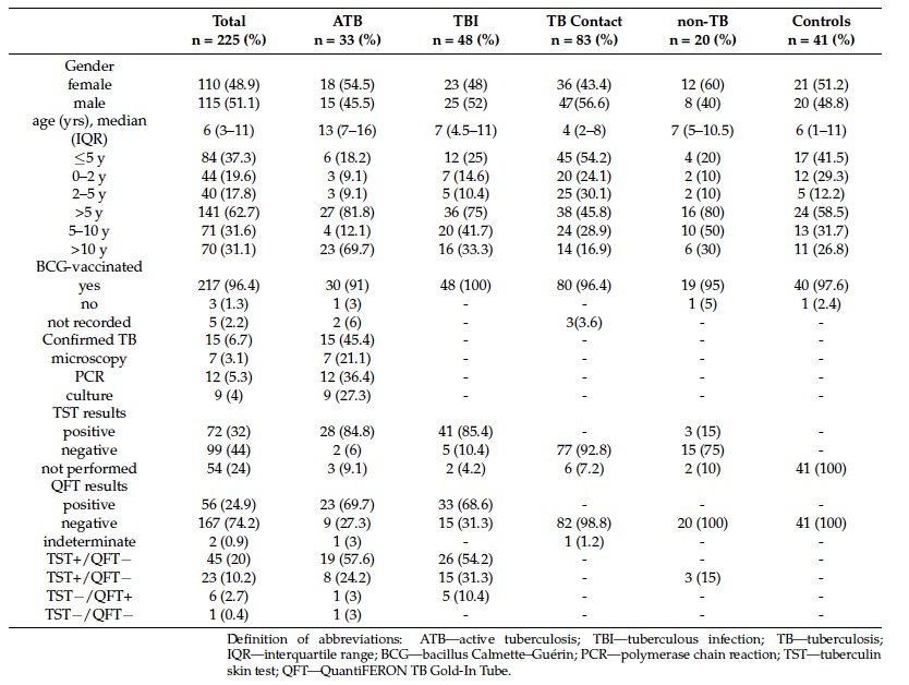 Tabela 1. Características demográficas e clínicas dos participantes do estudo.
