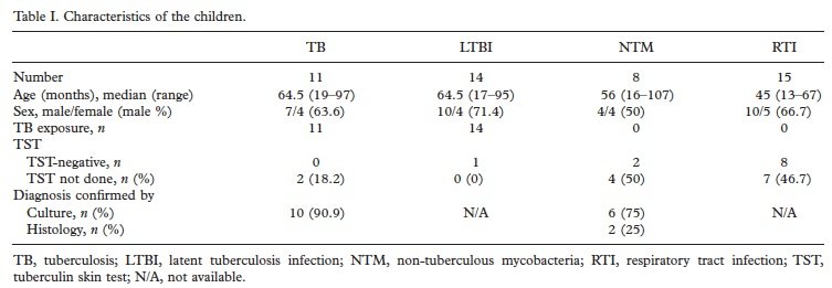 Table-1-Interferon-gamma-Inducible-Protein-10-como-Biomarcador-para-Tuberculose-Ativa-e-Infeccao-Latente-por-Tuberculose-em-Criancas.jpg 